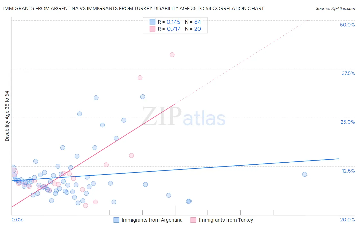 Immigrants from Argentina vs Immigrants from Turkey Disability Age 35 to 64