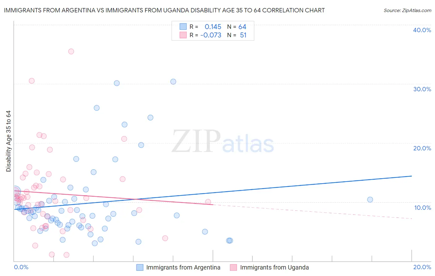 Immigrants from Argentina vs Immigrants from Uganda Disability Age 35 to 64