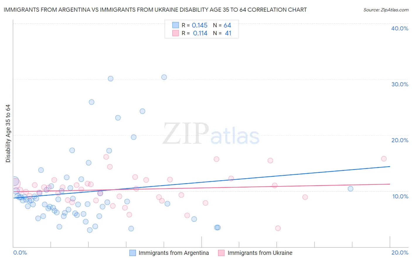 Immigrants from Argentina vs Immigrants from Ukraine Disability Age 35 to 64