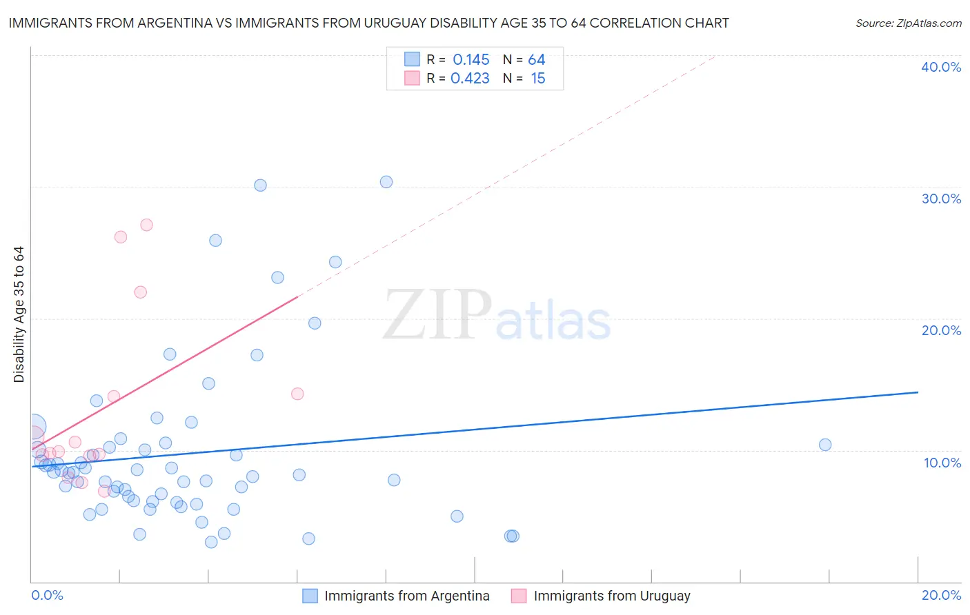 Immigrants from Argentina vs Immigrants from Uruguay Disability Age 35 to 64