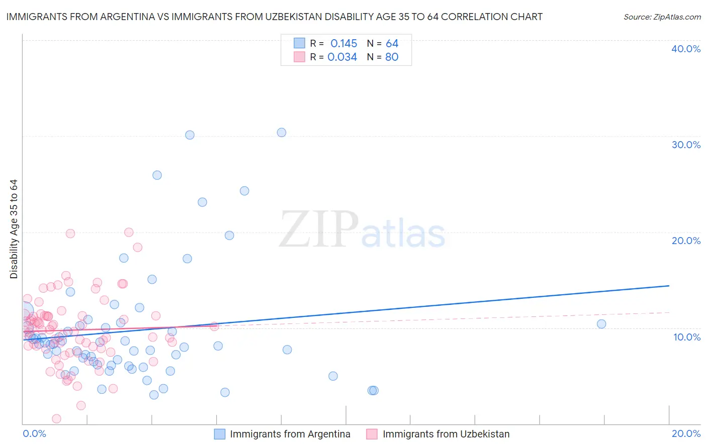 Immigrants from Argentina vs Immigrants from Uzbekistan Disability Age 35 to 64