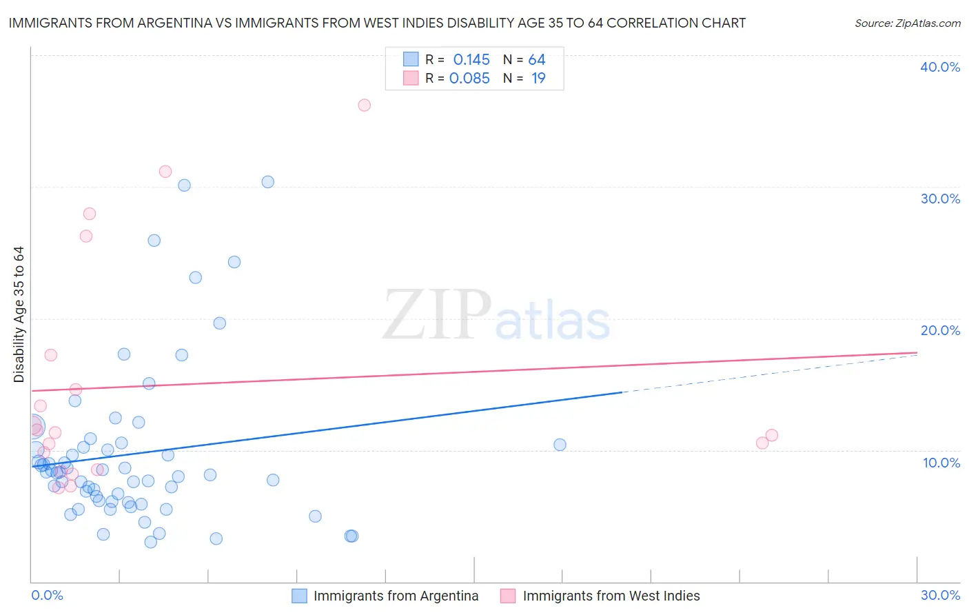 Immigrants from Argentina vs Immigrants from West Indies Disability Age 35 to 64