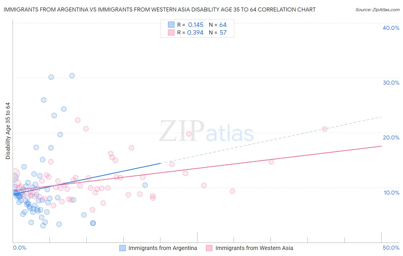 Immigrants from Argentina vs Immigrants from Western Asia Disability Age 35 to 64