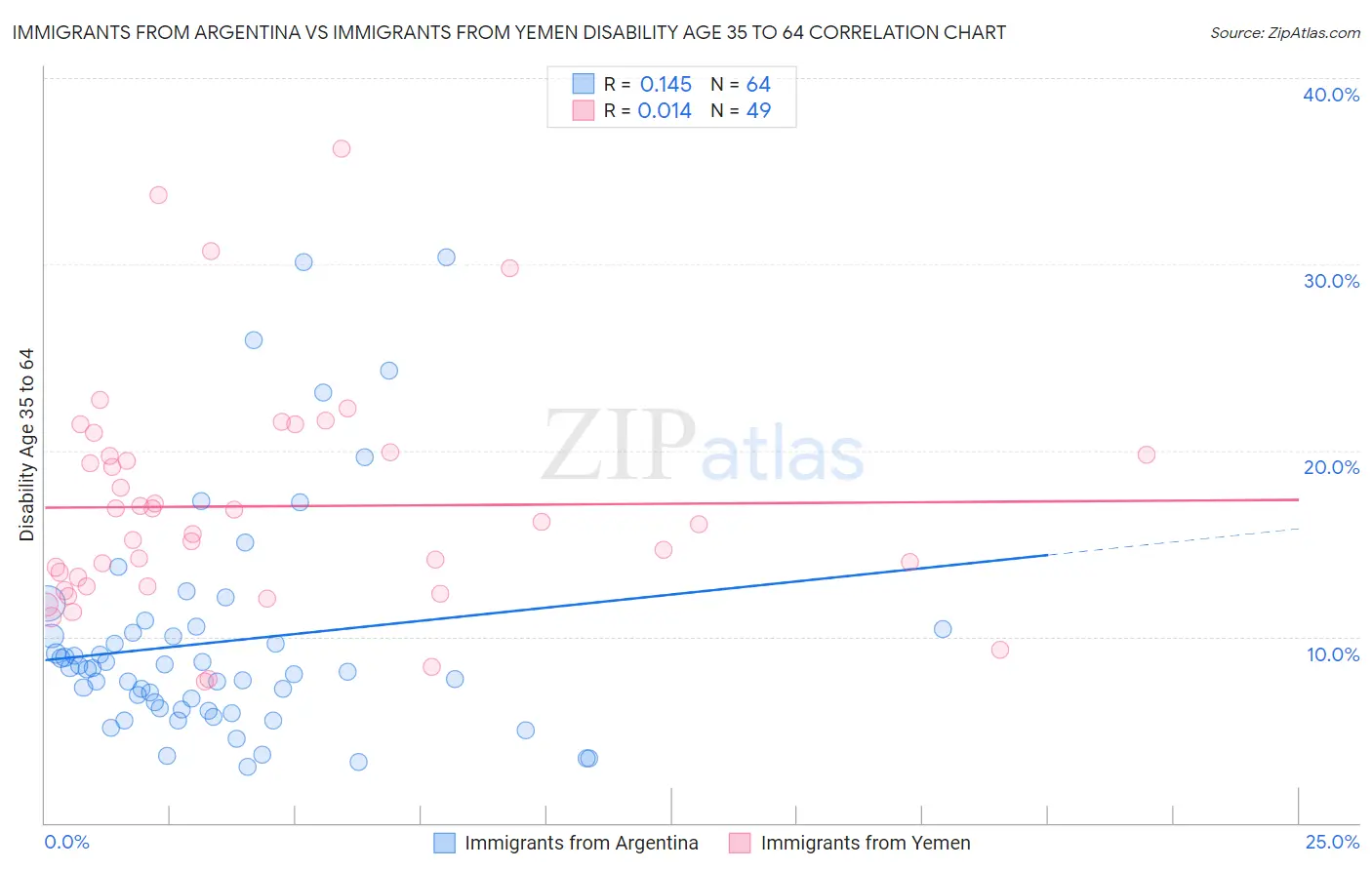 Immigrants from Argentina vs Immigrants from Yemen Disability Age 35 to 64
