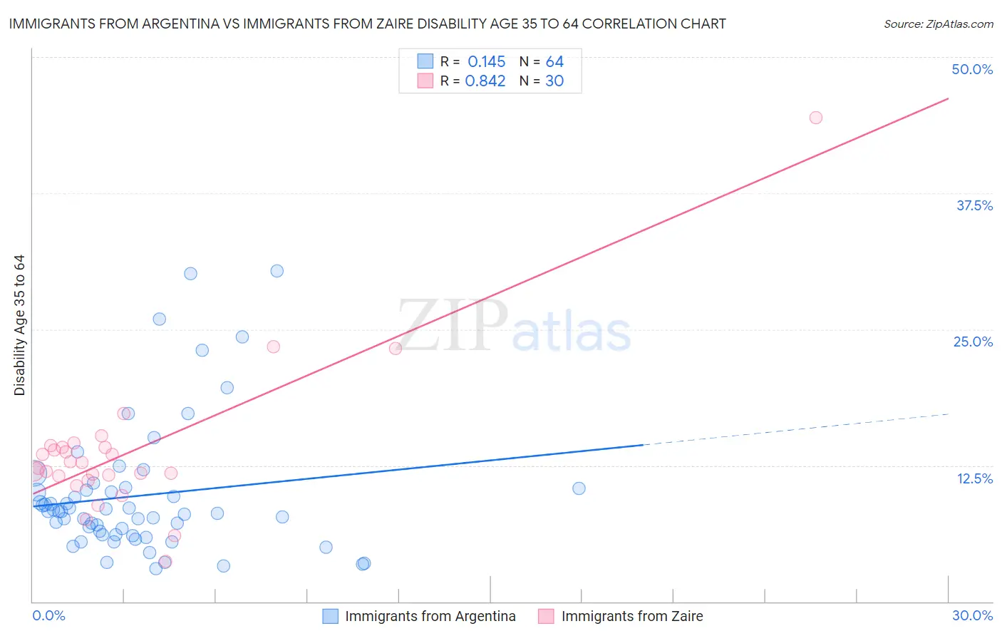 Immigrants from Argentina vs Immigrants from Zaire Disability Age 35 to 64