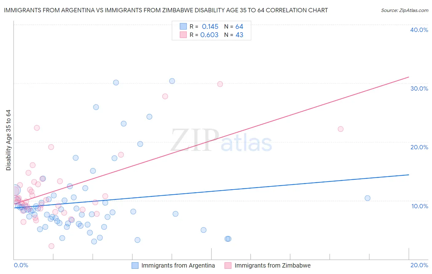 Immigrants from Argentina vs Immigrants from Zimbabwe Disability Age 35 to 64