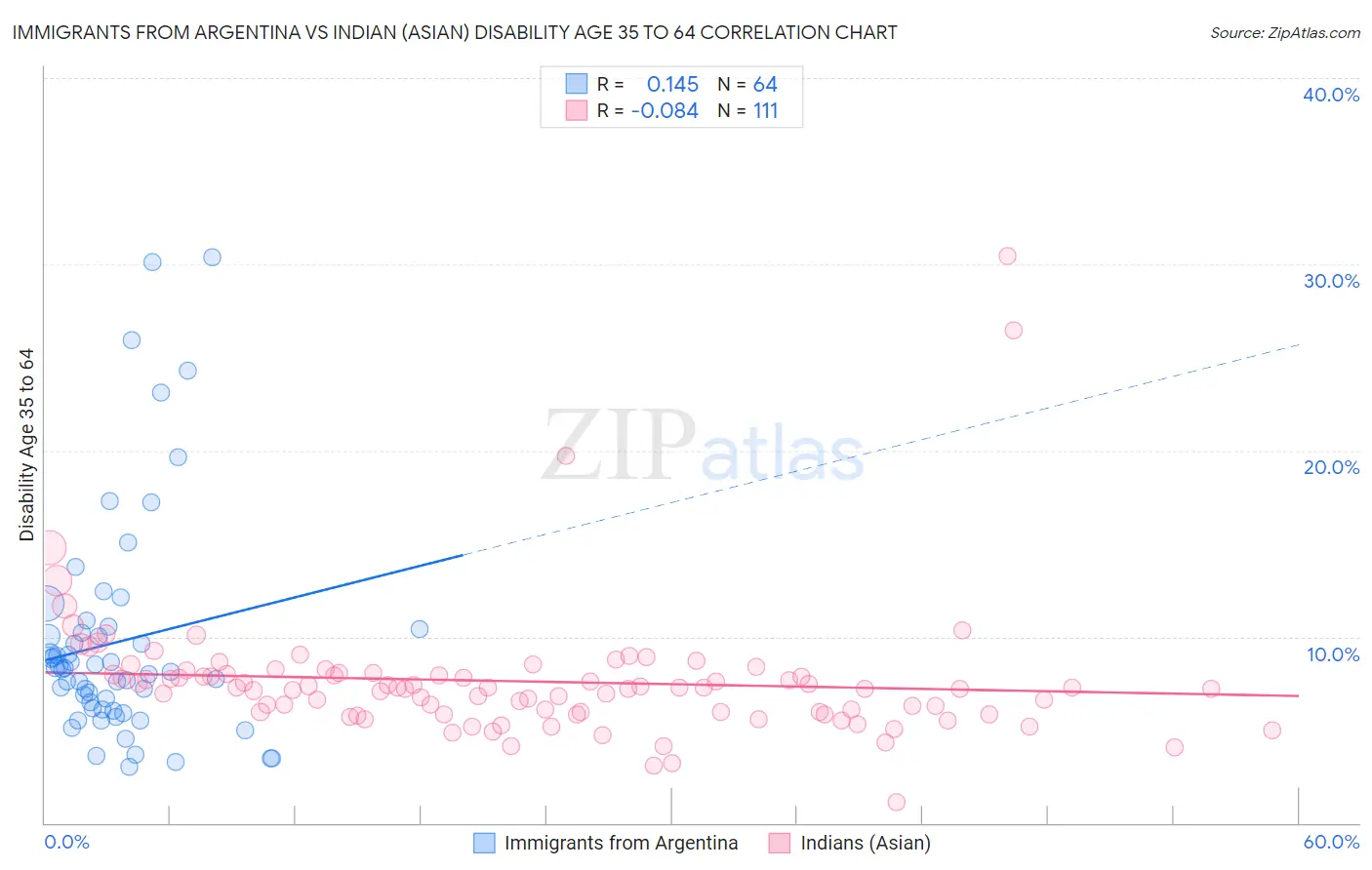 Immigrants from Argentina vs Indian (Asian) Disability Age 35 to 64