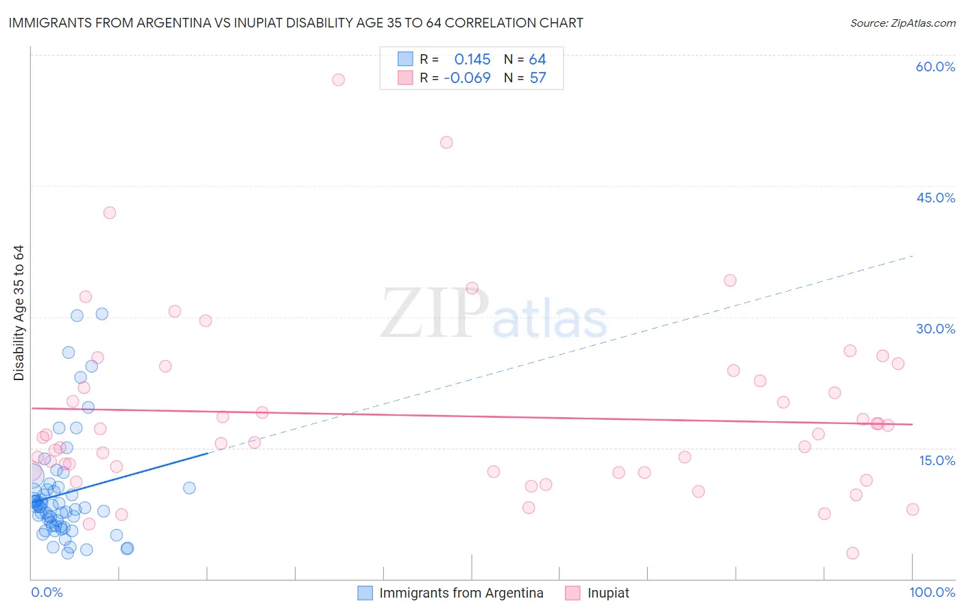 Immigrants from Argentina vs Inupiat Disability Age 35 to 64