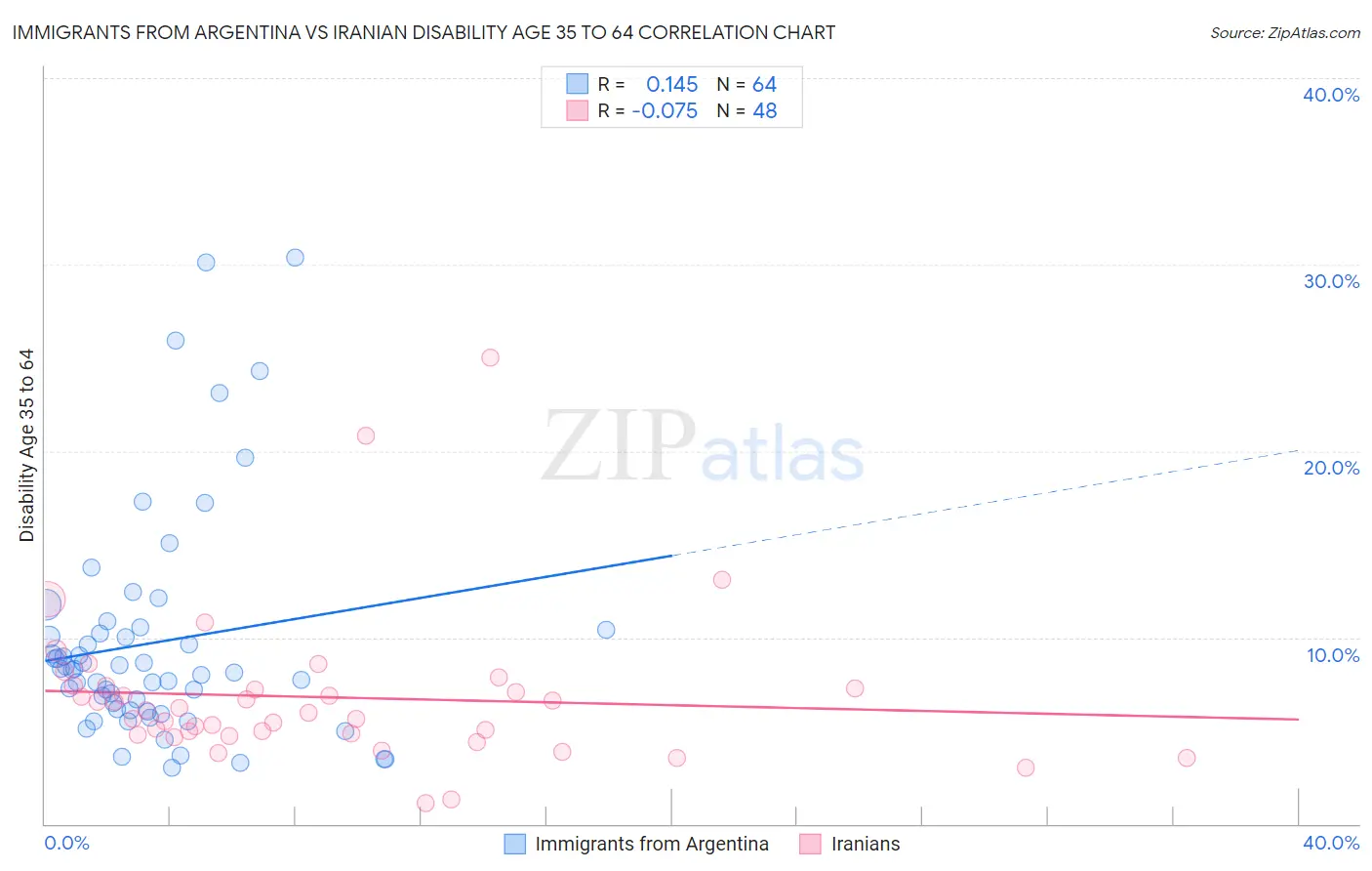 Immigrants from Argentina vs Iranian Disability Age 35 to 64