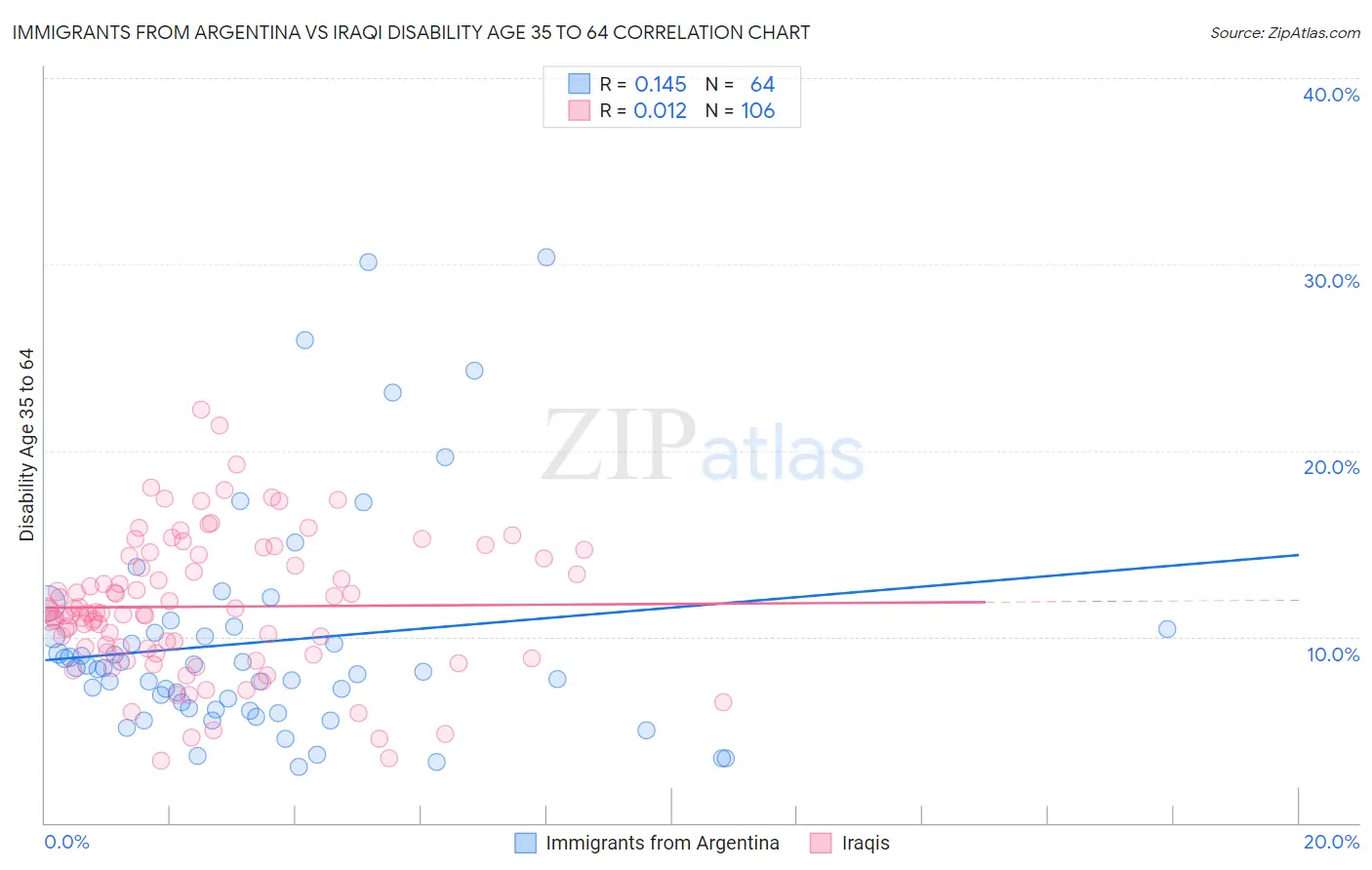 Immigrants from Argentina vs Iraqi Disability Age 35 to 64