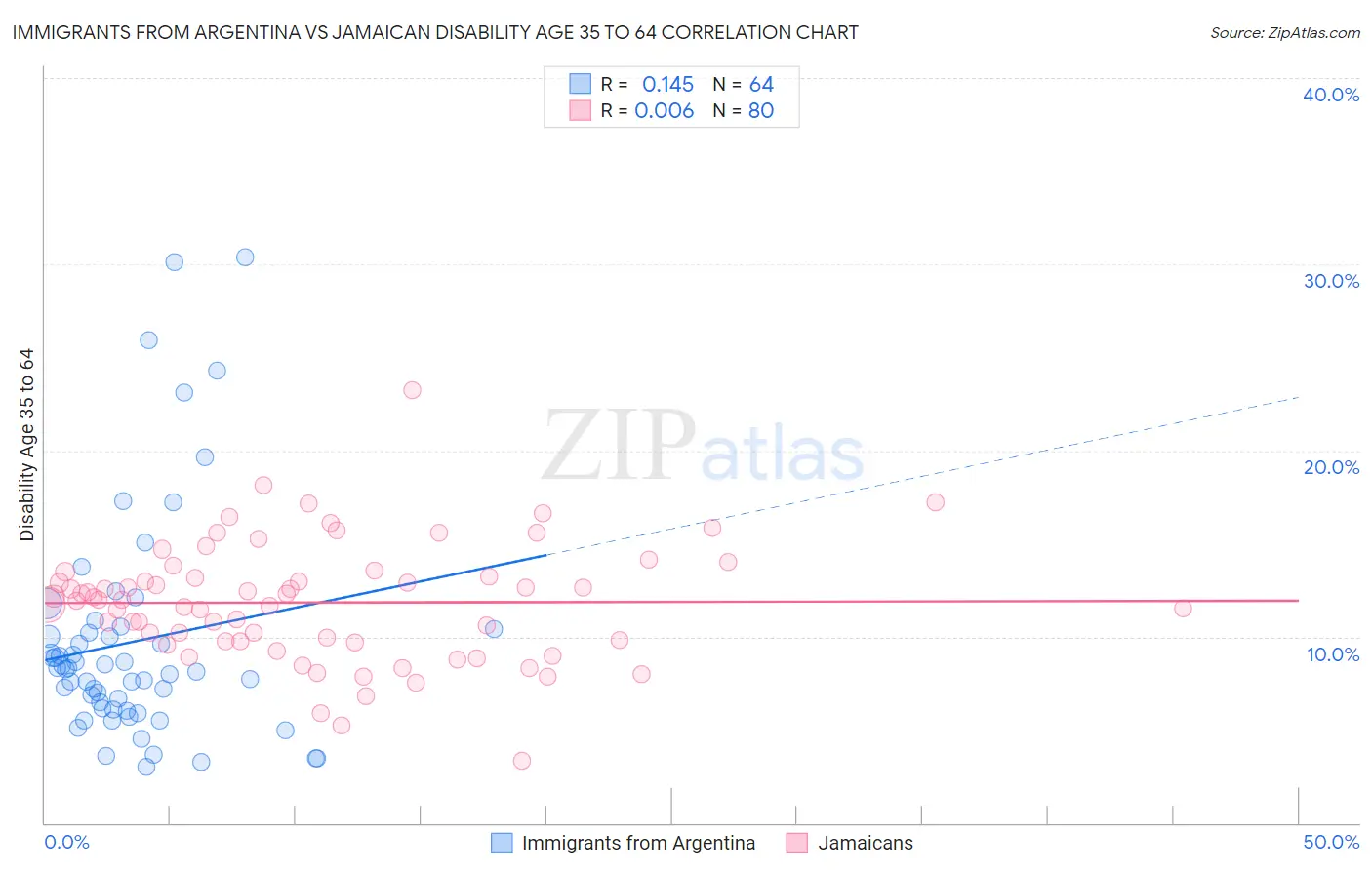 Immigrants from Argentina vs Jamaican Disability Age 35 to 64