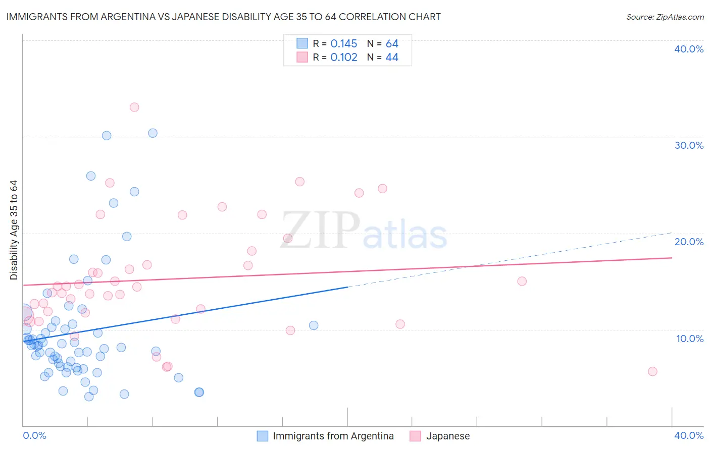 Immigrants from Argentina vs Japanese Disability Age 35 to 64