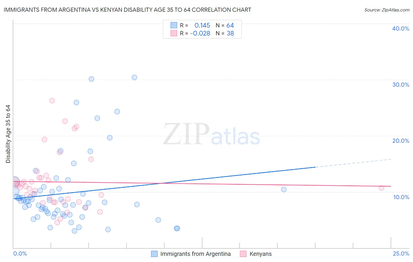 Immigrants from Argentina vs Kenyan Disability Age 35 to 64