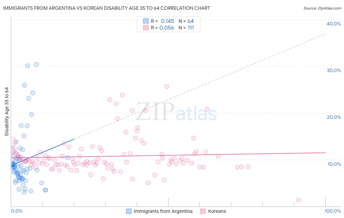 Immigrants from Argentina vs Korean Disability Age 35 to 64