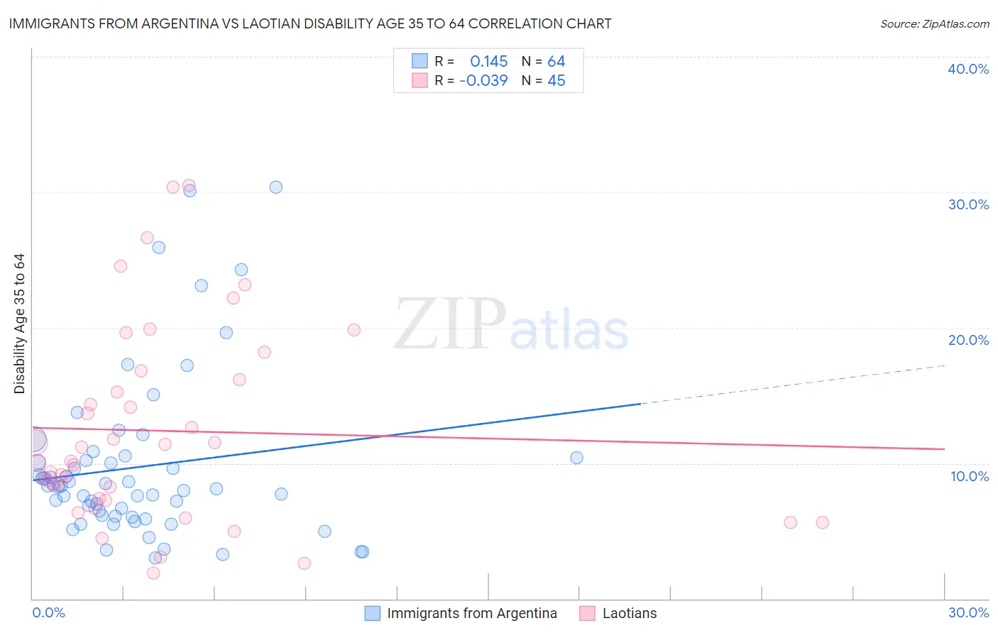 Immigrants from Argentina vs Laotian Disability Age 35 to 64