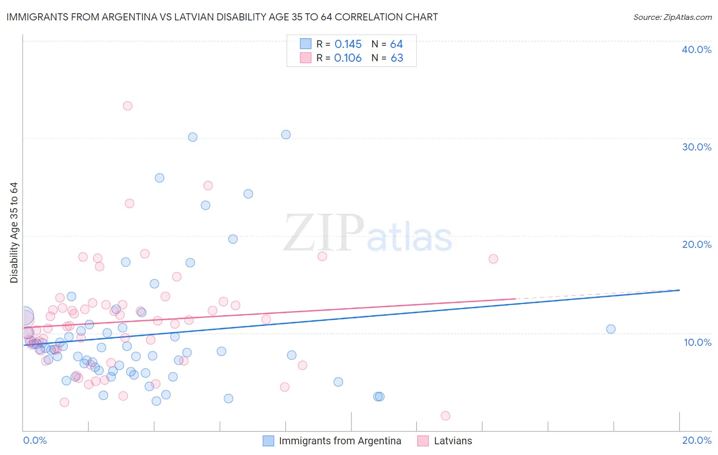 Immigrants from Argentina vs Latvian Disability Age 35 to 64