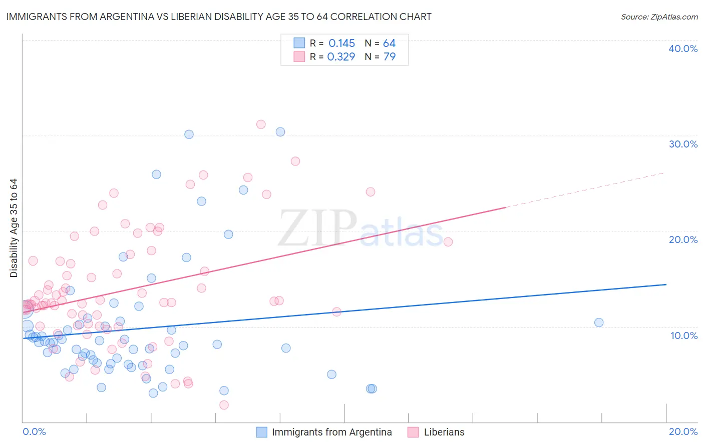 Immigrants from Argentina vs Liberian Disability Age 35 to 64