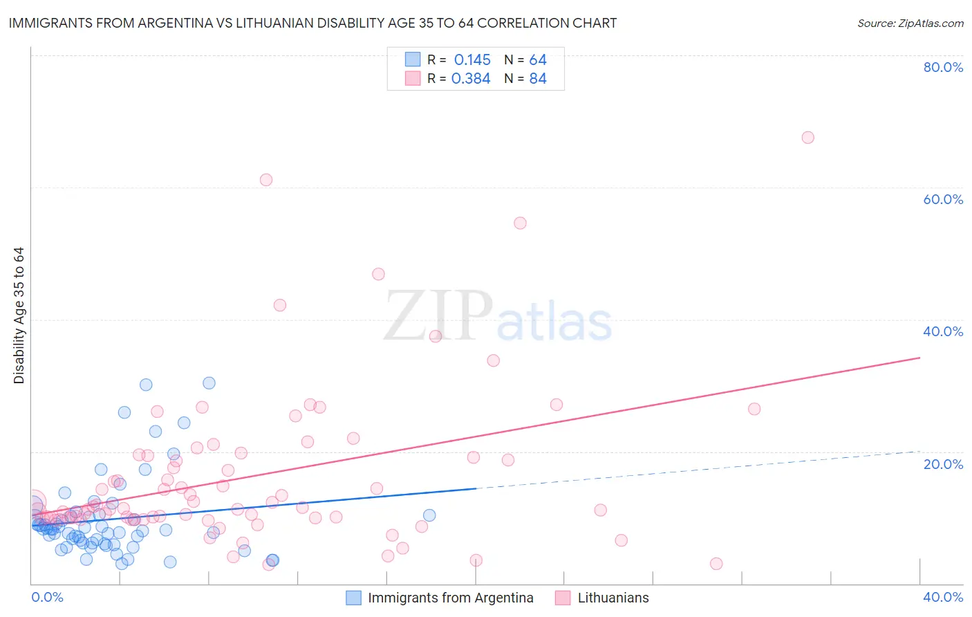 Immigrants from Argentina vs Lithuanian Disability Age 35 to 64