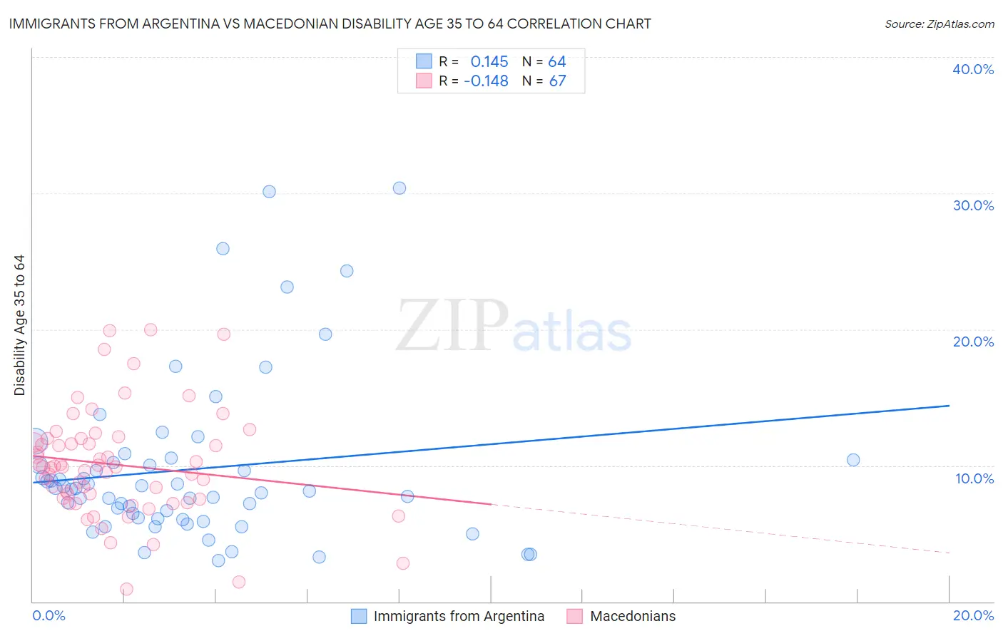 Immigrants from Argentina vs Macedonian Disability Age 35 to 64
