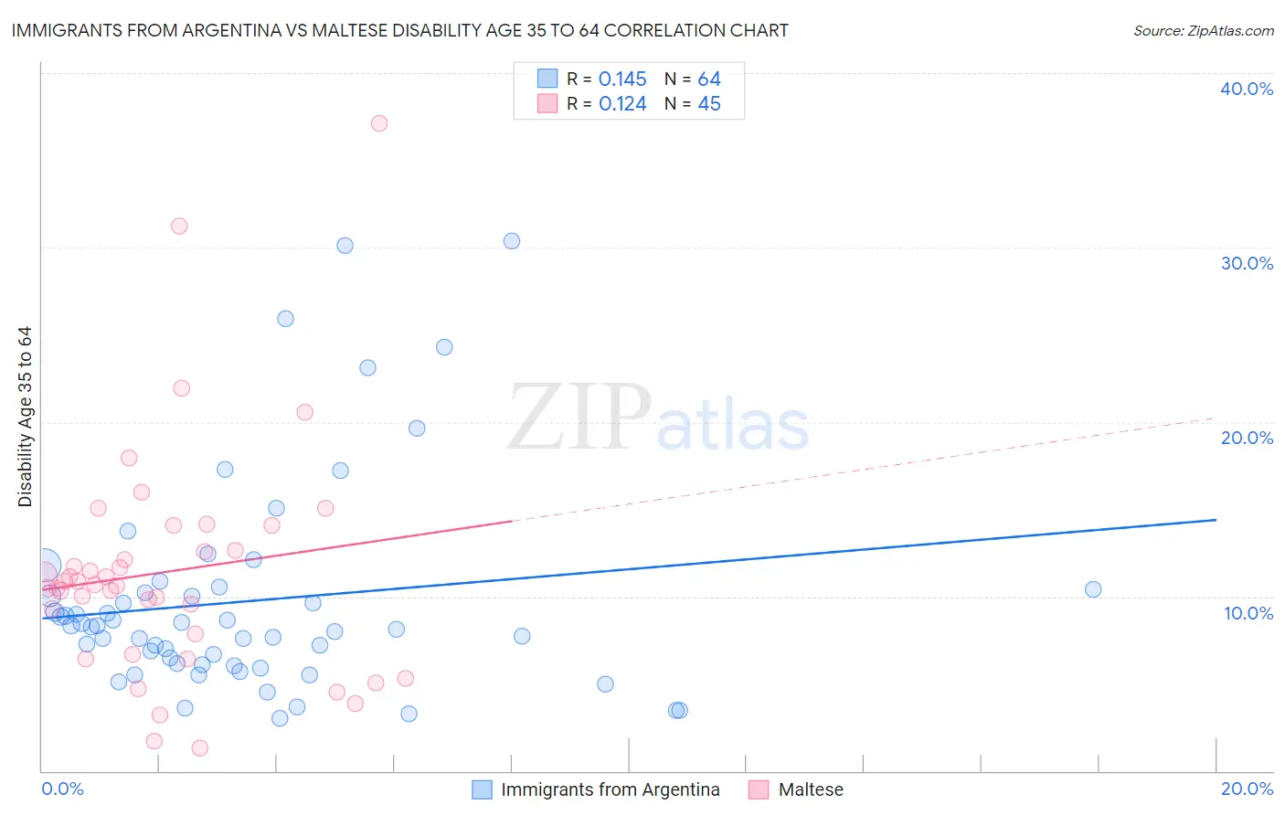 Immigrants from Argentina vs Maltese Disability Age 35 to 64