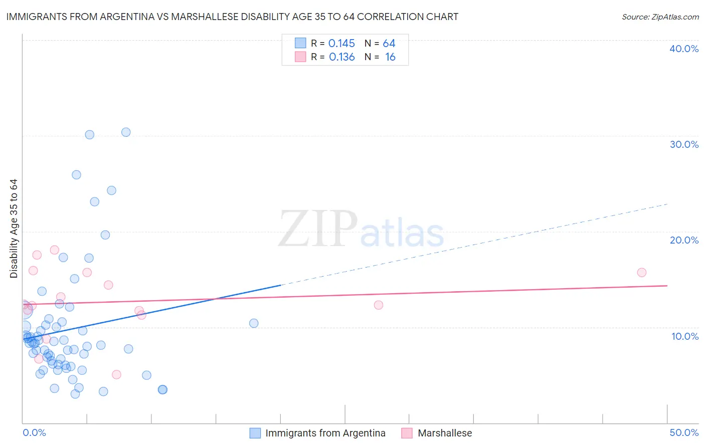 Immigrants from Argentina vs Marshallese Disability Age 35 to 64