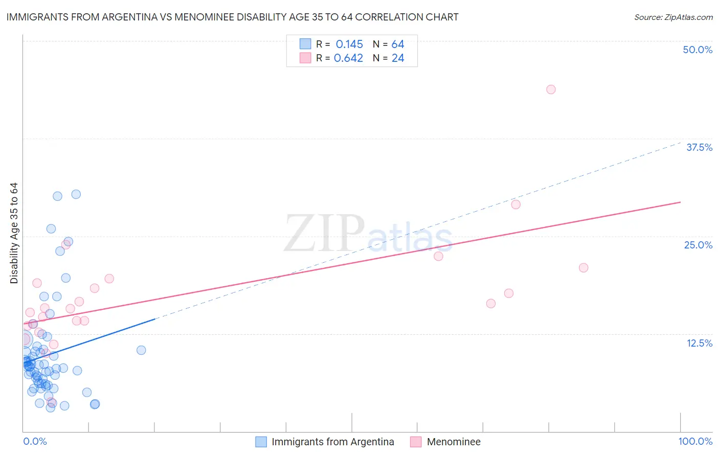 Immigrants from Argentina vs Menominee Disability Age 35 to 64