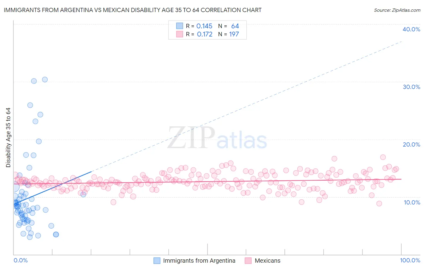 Immigrants from Argentina vs Mexican Disability Age 35 to 64