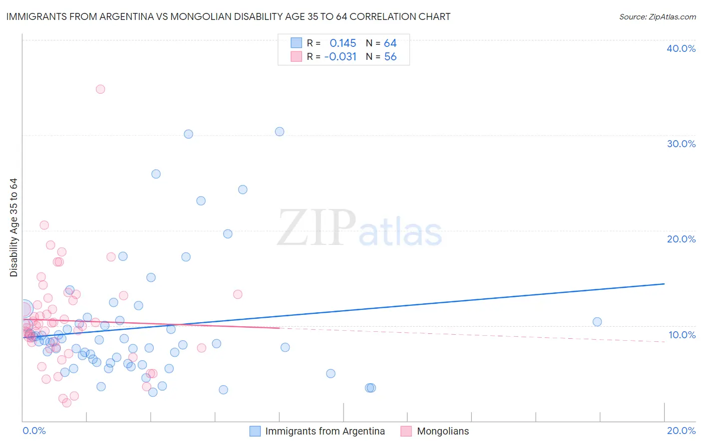 Immigrants from Argentina vs Mongolian Disability Age 35 to 64