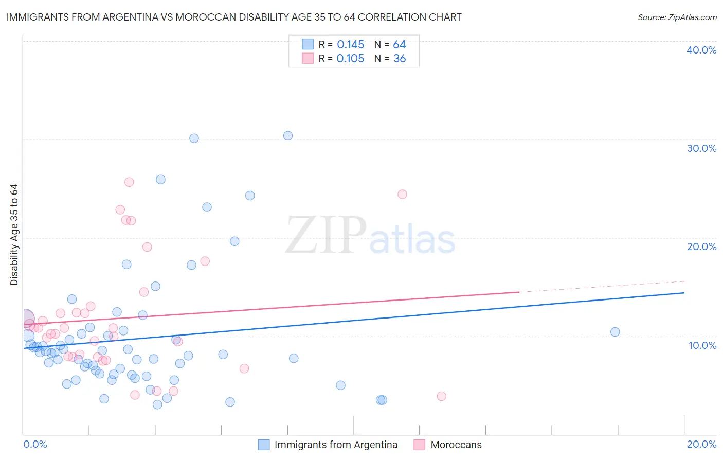 Immigrants from Argentina vs Moroccan Disability Age 35 to 64