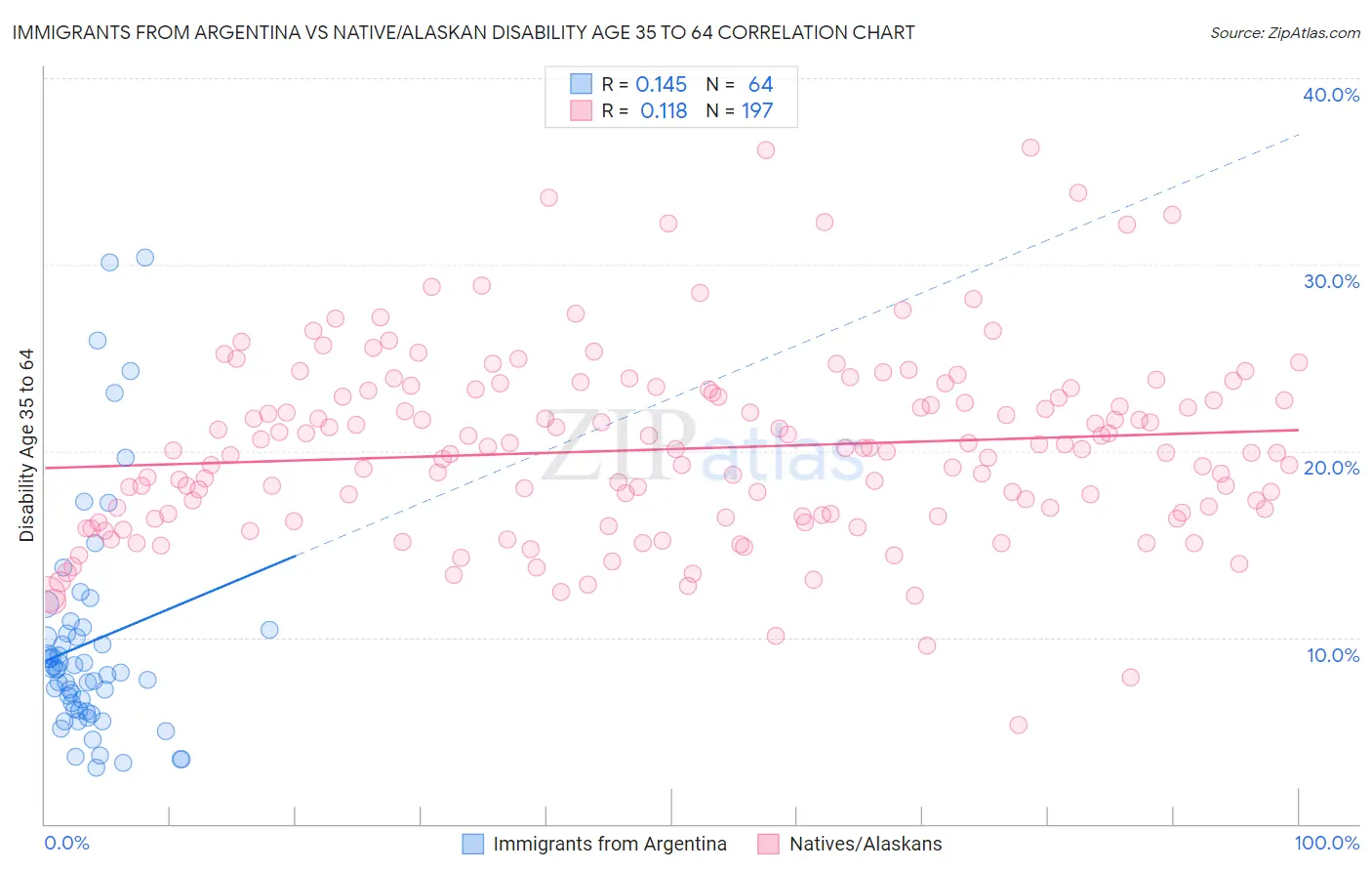 Immigrants from Argentina vs Native/Alaskan Disability Age 35 to 64