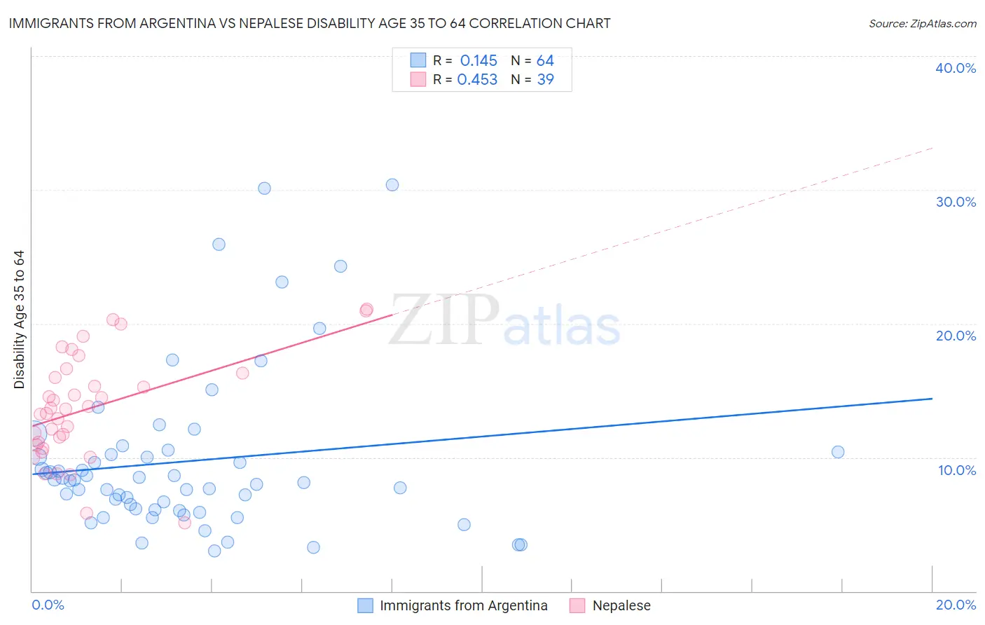 Immigrants from Argentina vs Nepalese Disability Age 35 to 64