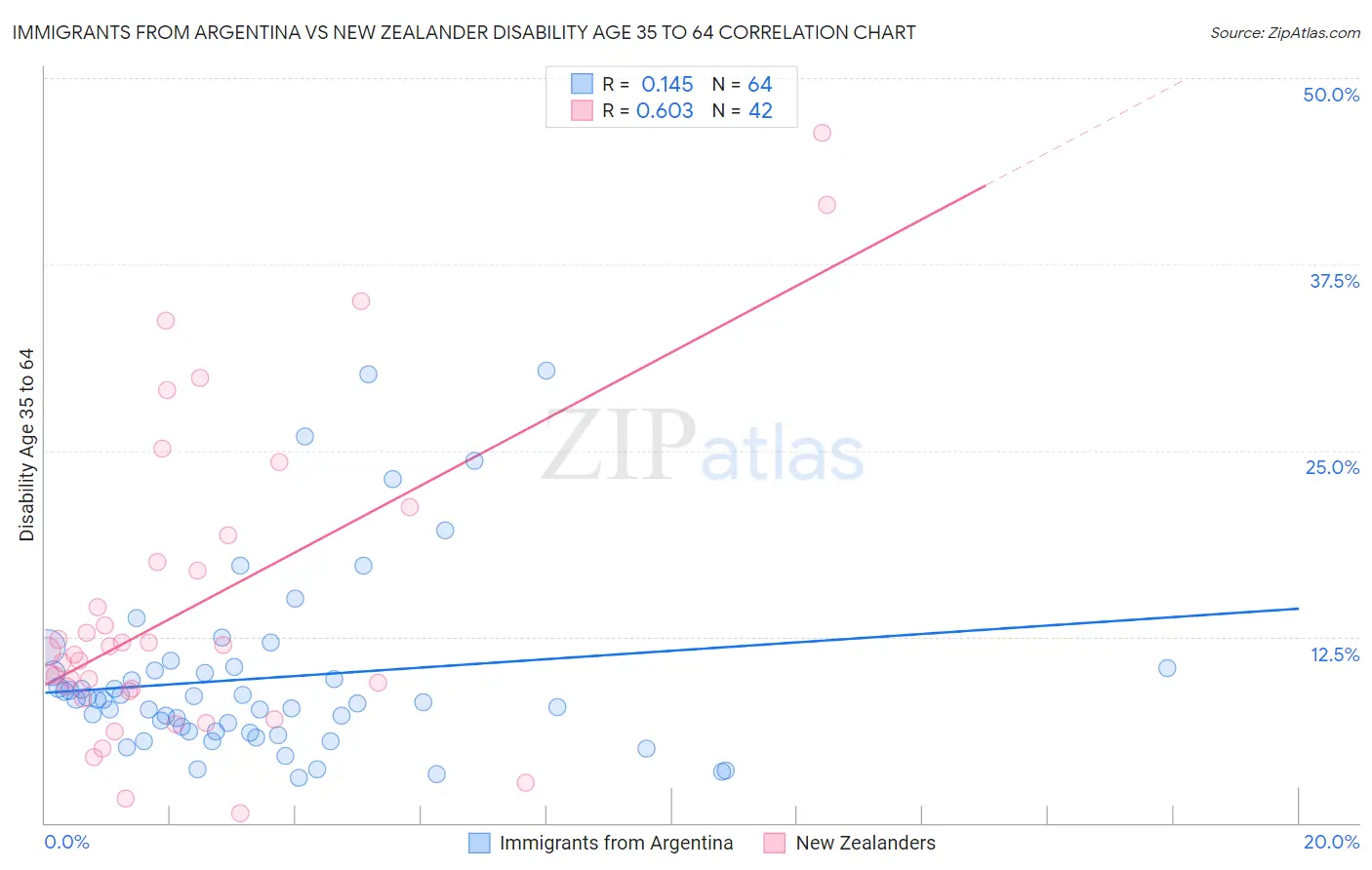 Immigrants from Argentina vs New Zealander Disability Age 35 to 64