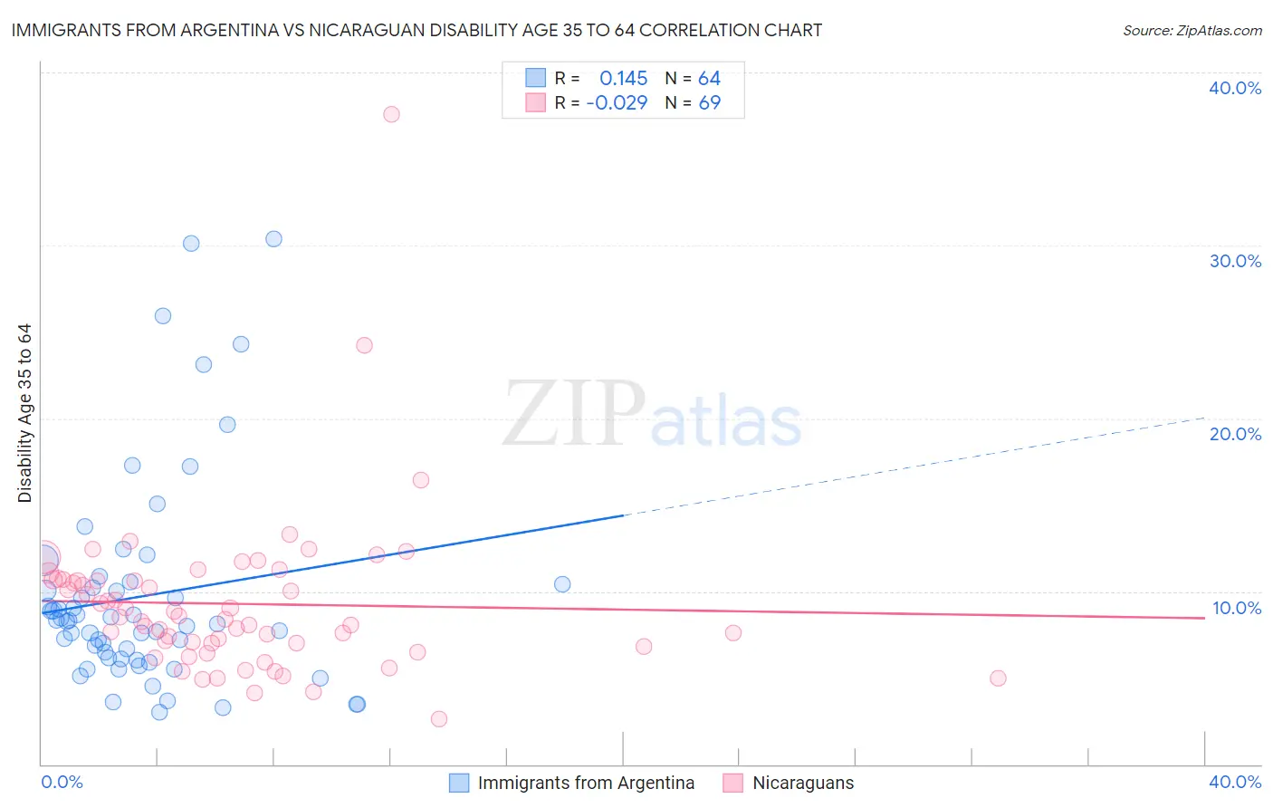 Immigrants from Argentina vs Nicaraguan Disability Age 35 to 64
