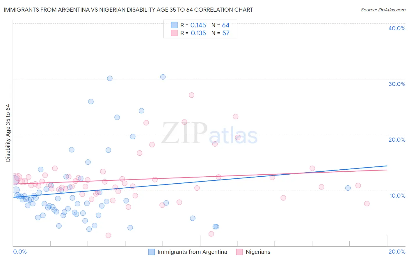 Immigrants from Argentina vs Nigerian Disability Age 35 to 64