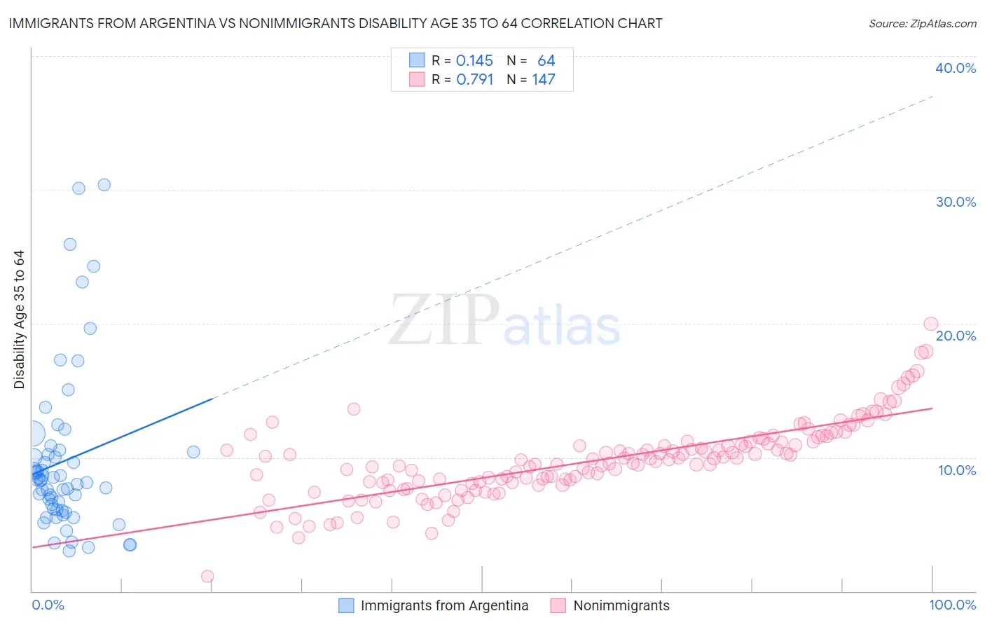 Immigrants from Argentina vs Nonimmigrants Disability Age 35 to 64