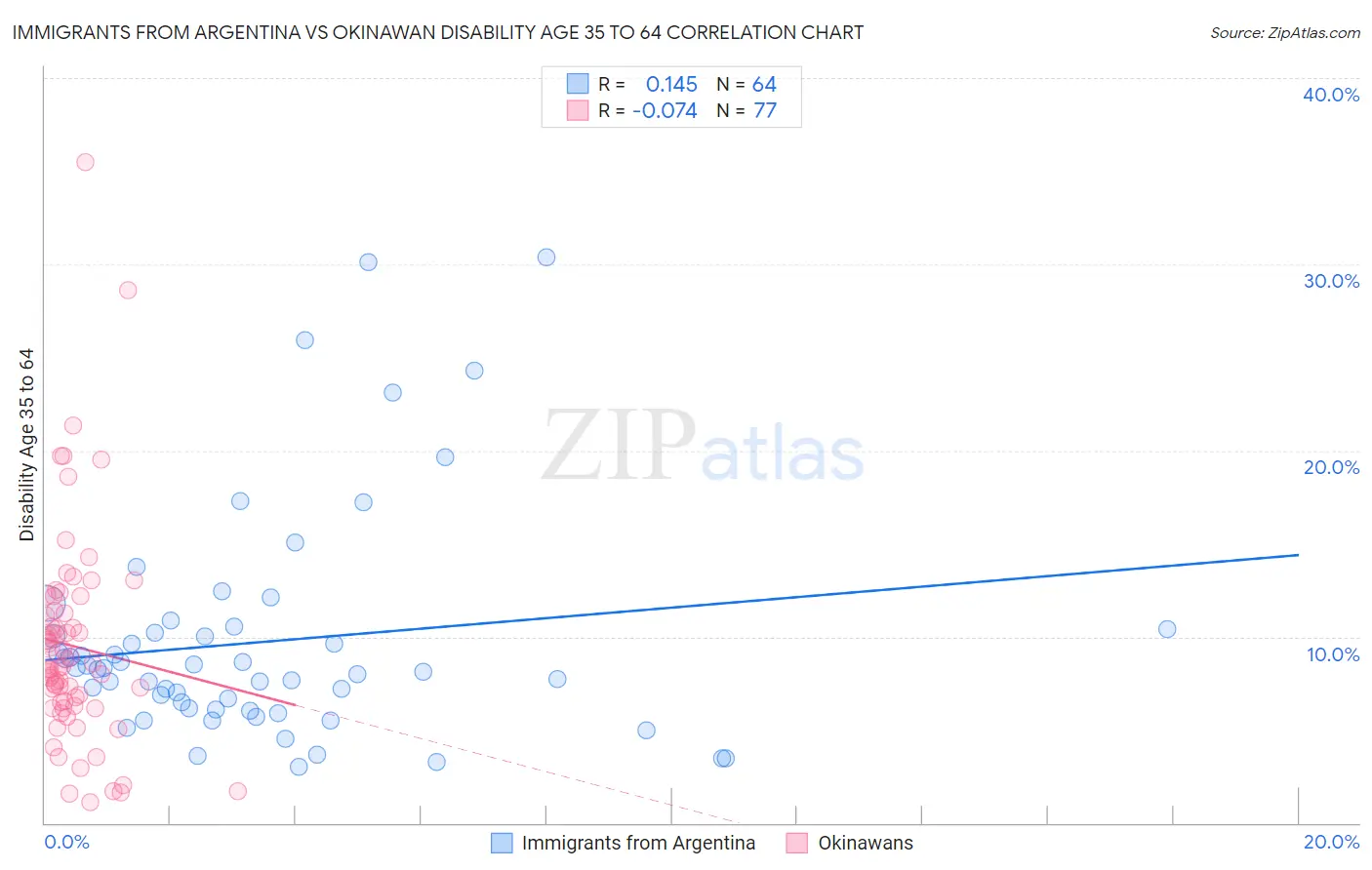 Immigrants from Argentina vs Okinawan Disability Age 35 to 64