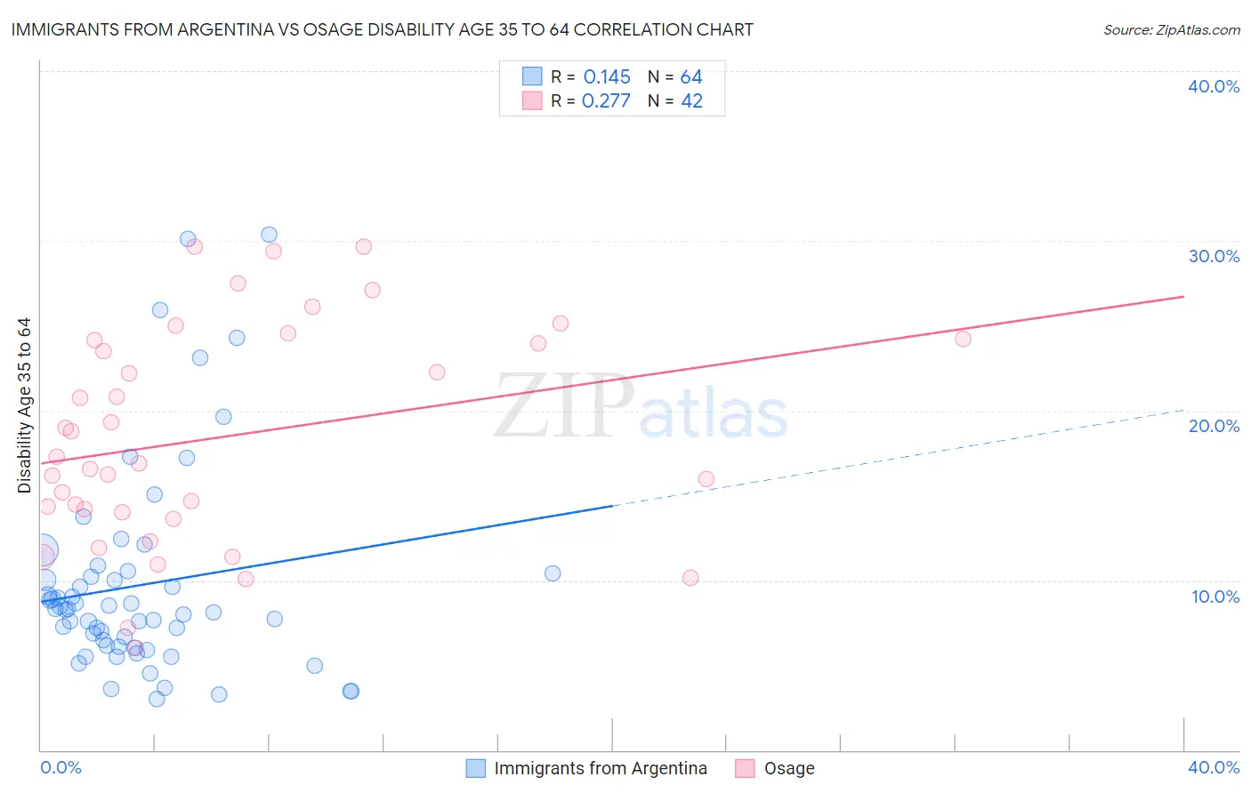 Immigrants from Argentina vs Osage Disability Age 35 to 64