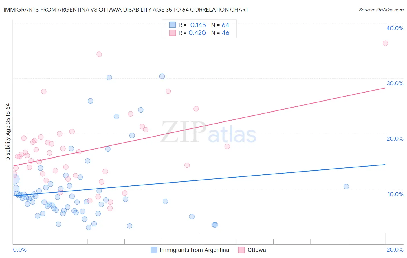 Immigrants from Argentina vs Ottawa Disability Age 35 to 64