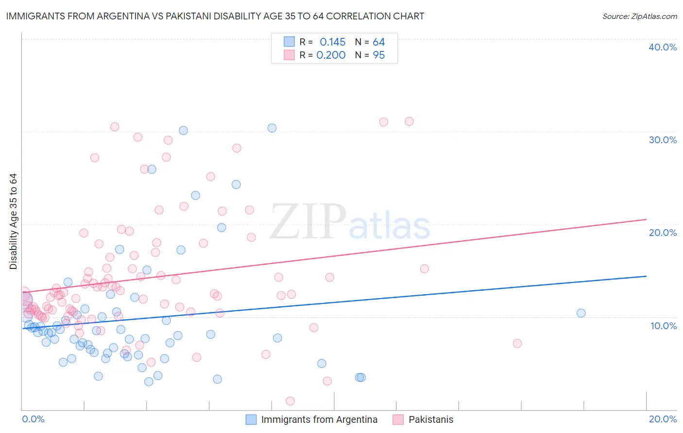 Immigrants from Argentina vs Pakistani Disability Age 35 to 64