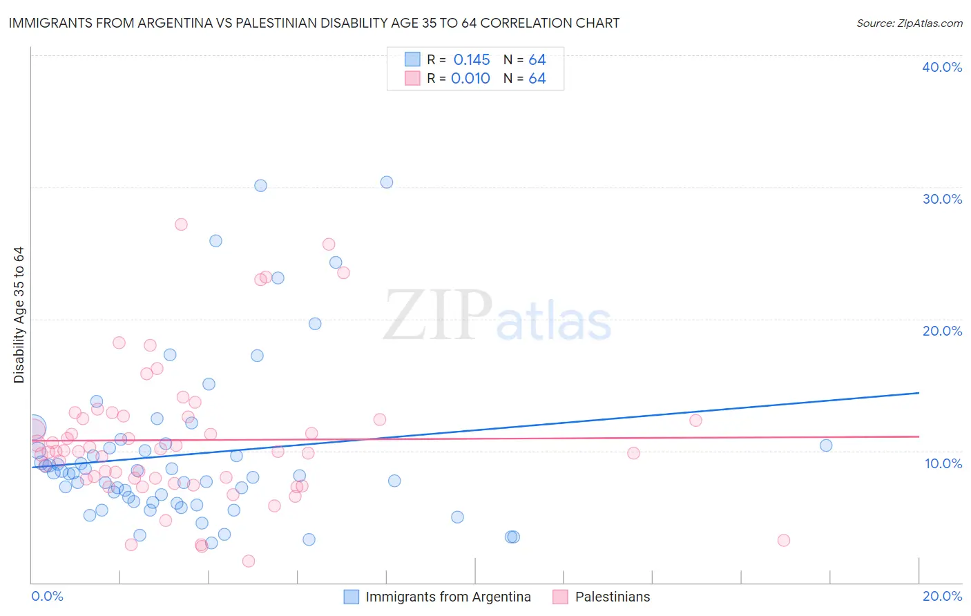 Immigrants from Argentina vs Palestinian Disability Age 35 to 64