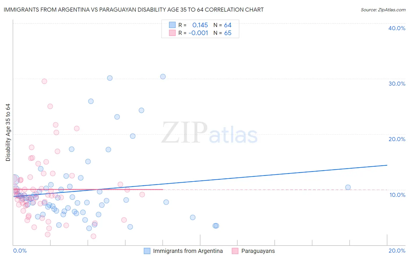 Immigrants from Argentina vs Paraguayan Disability Age 35 to 64