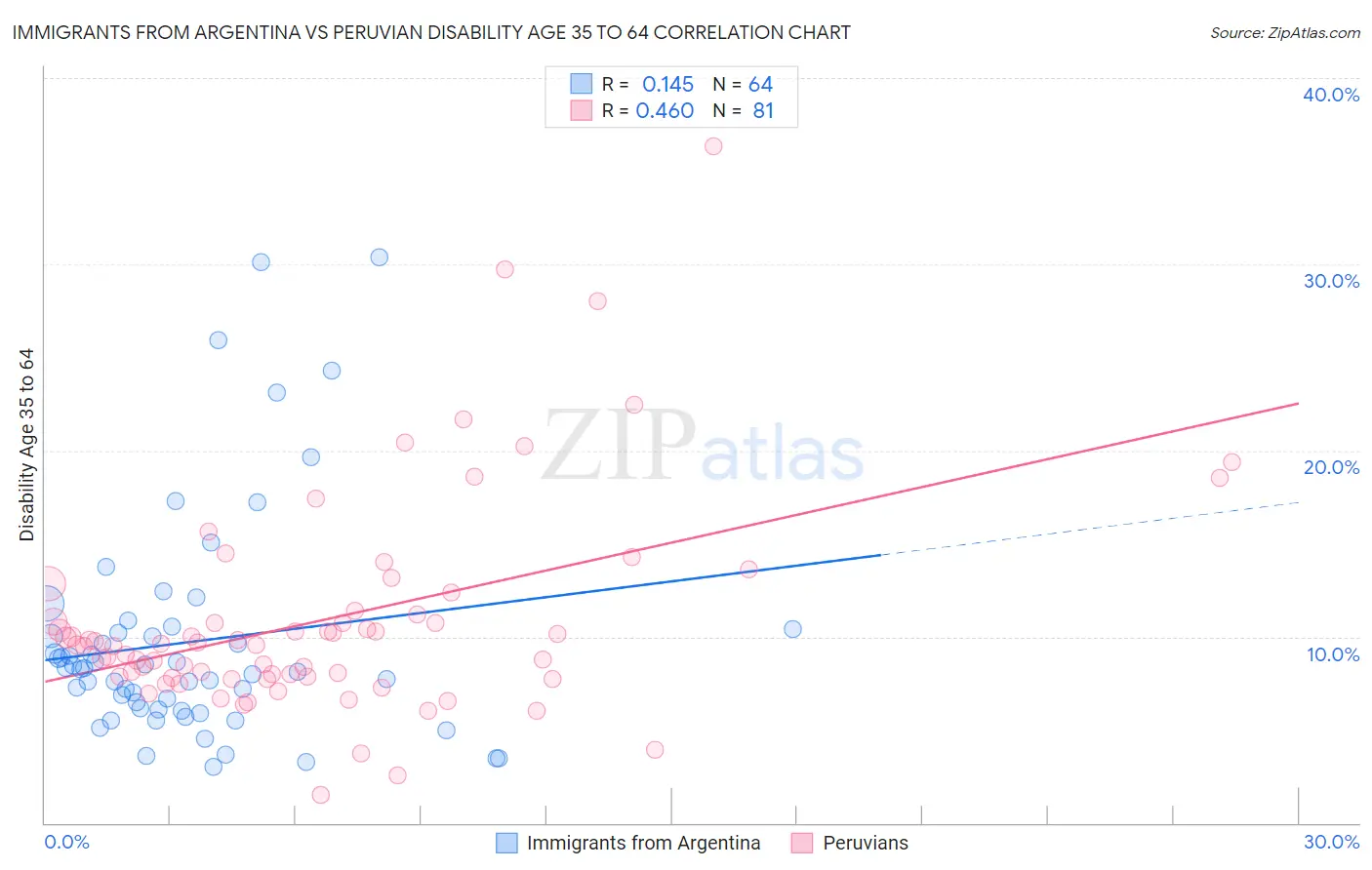 Immigrants from Argentina vs Peruvian Disability Age 35 to 64