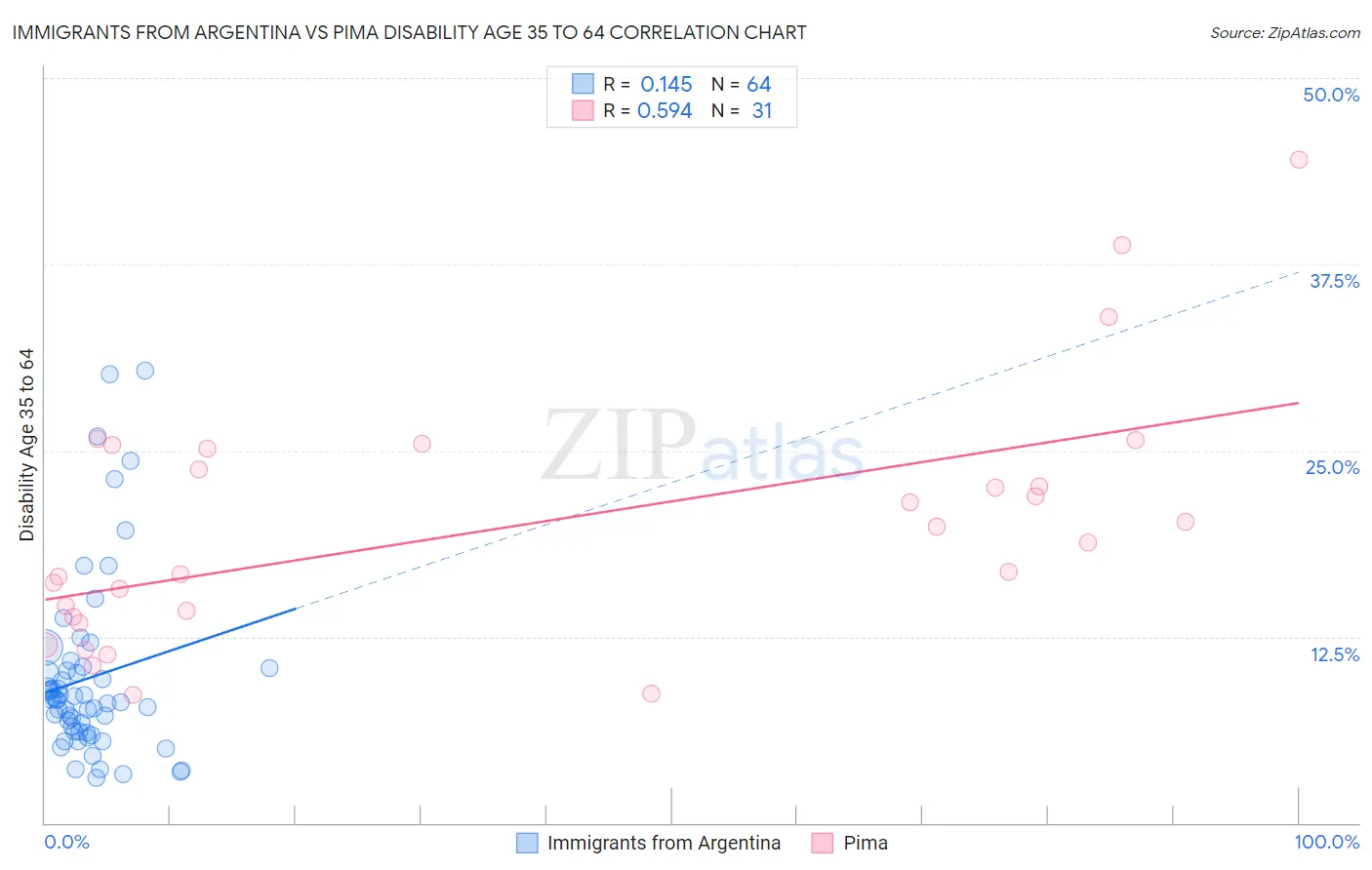 Immigrants from Argentina vs Pima Disability Age 35 to 64