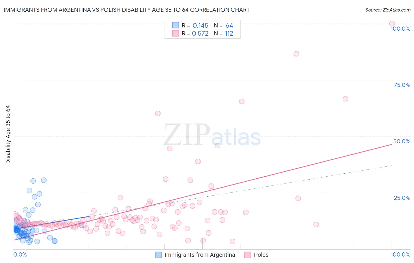 Immigrants from Argentina vs Polish Disability Age 35 to 64