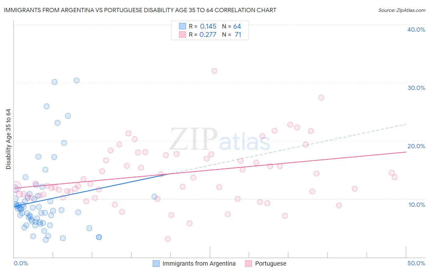 Immigrants from Argentina vs Portuguese Disability Age 35 to 64