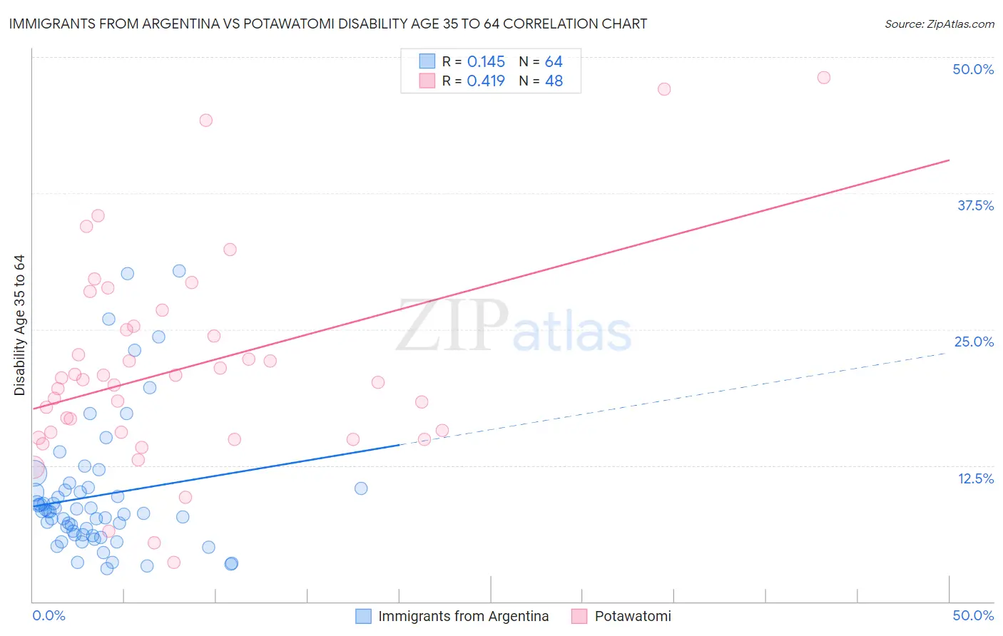 Immigrants from Argentina vs Potawatomi Disability Age 35 to 64