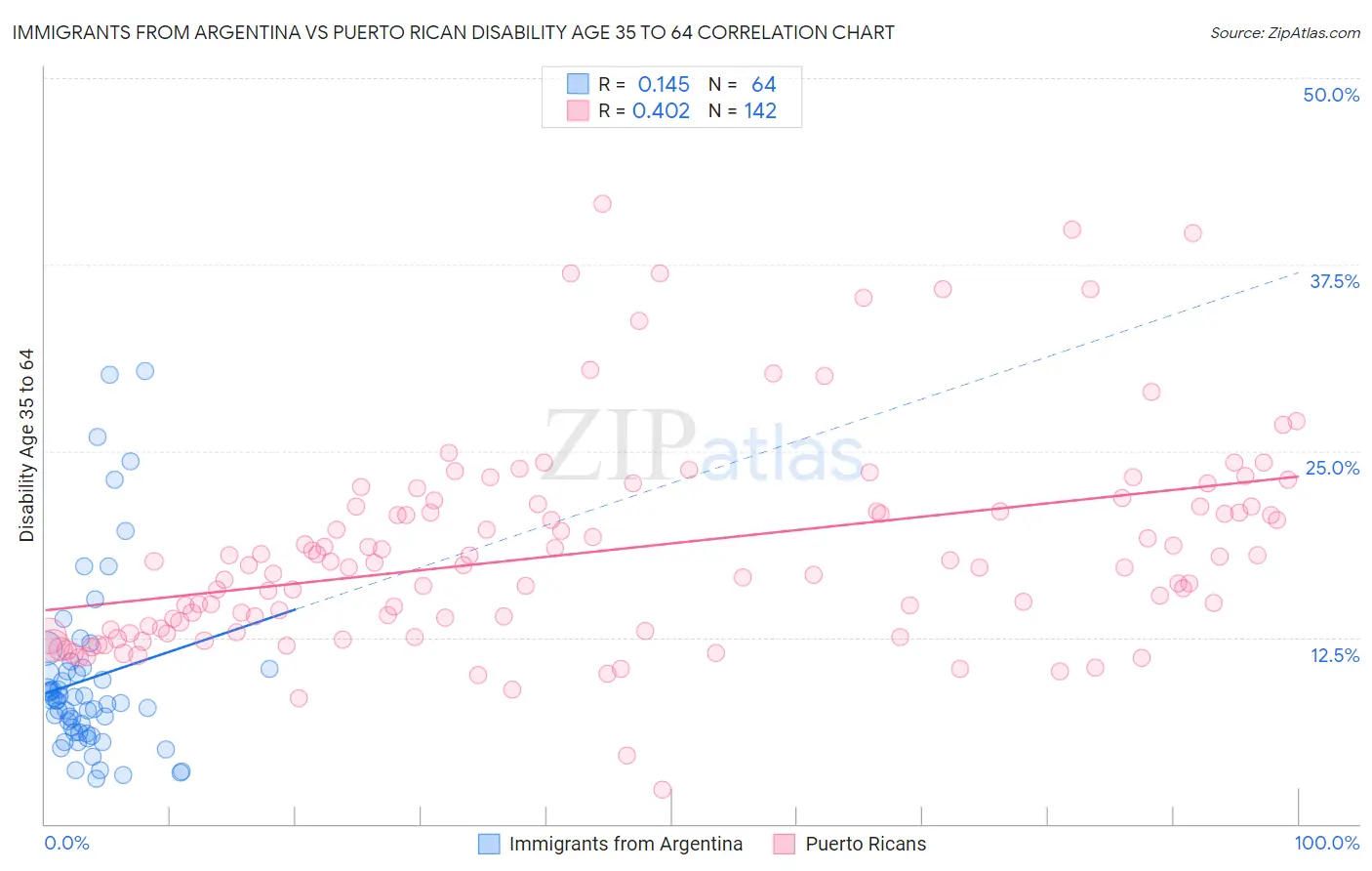 Immigrants from Argentina vs Puerto Rican Disability Age 35 to 64