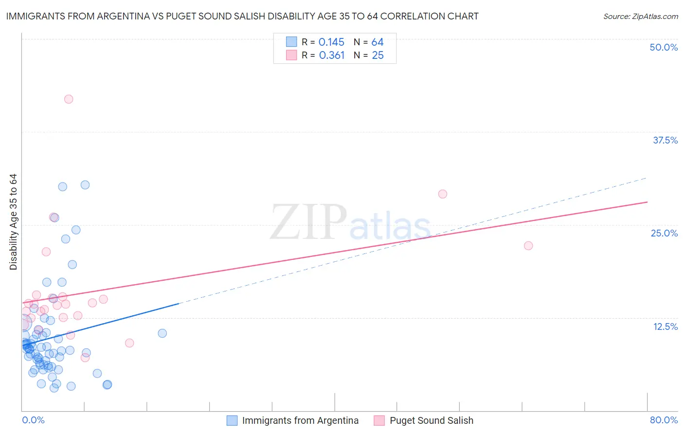 Immigrants from Argentina vs Puget Sound Salish Disability Age 35 to 64