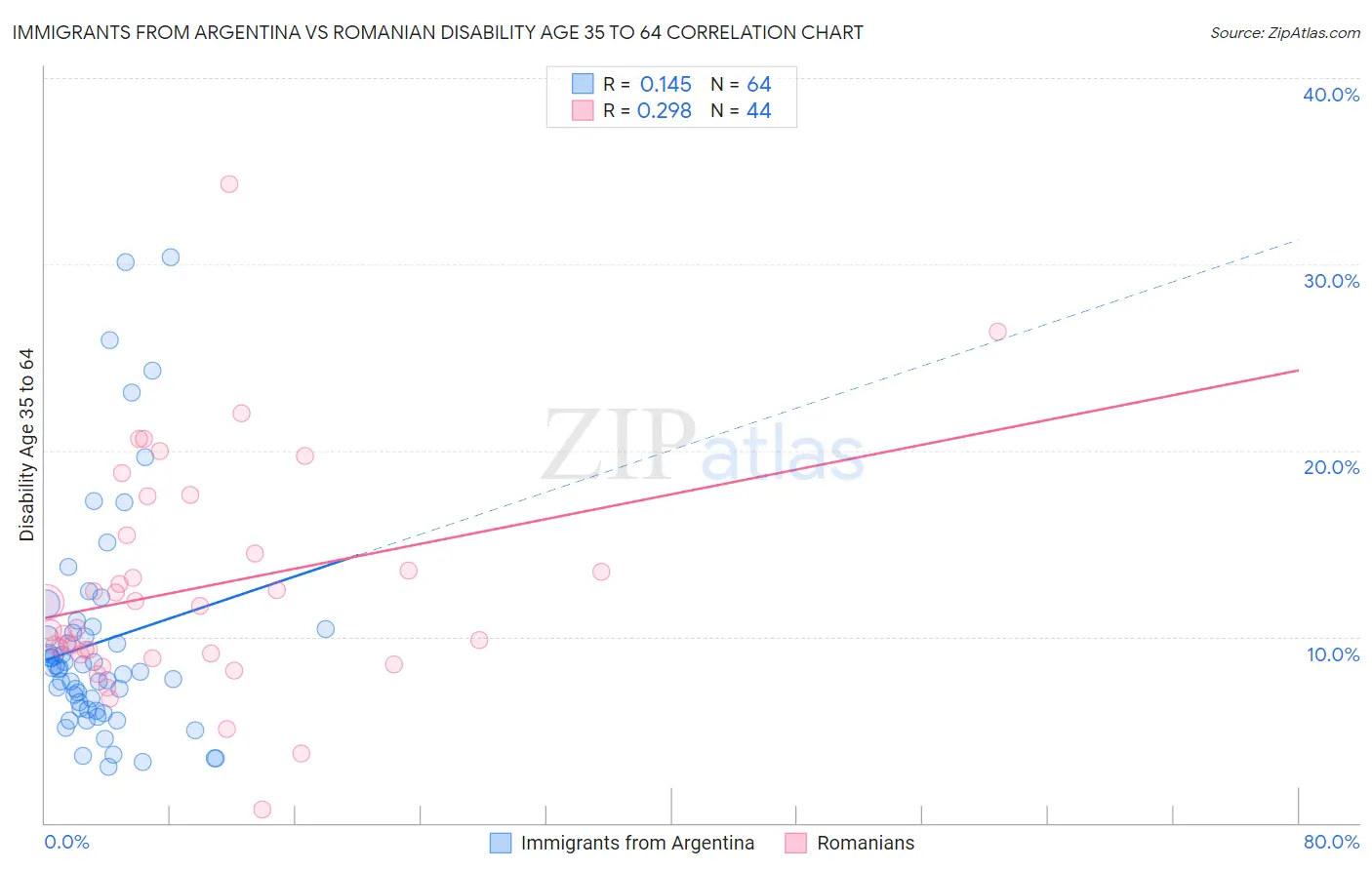 Immigrants from Argentina vs Romanian Disability Age 35 to 64