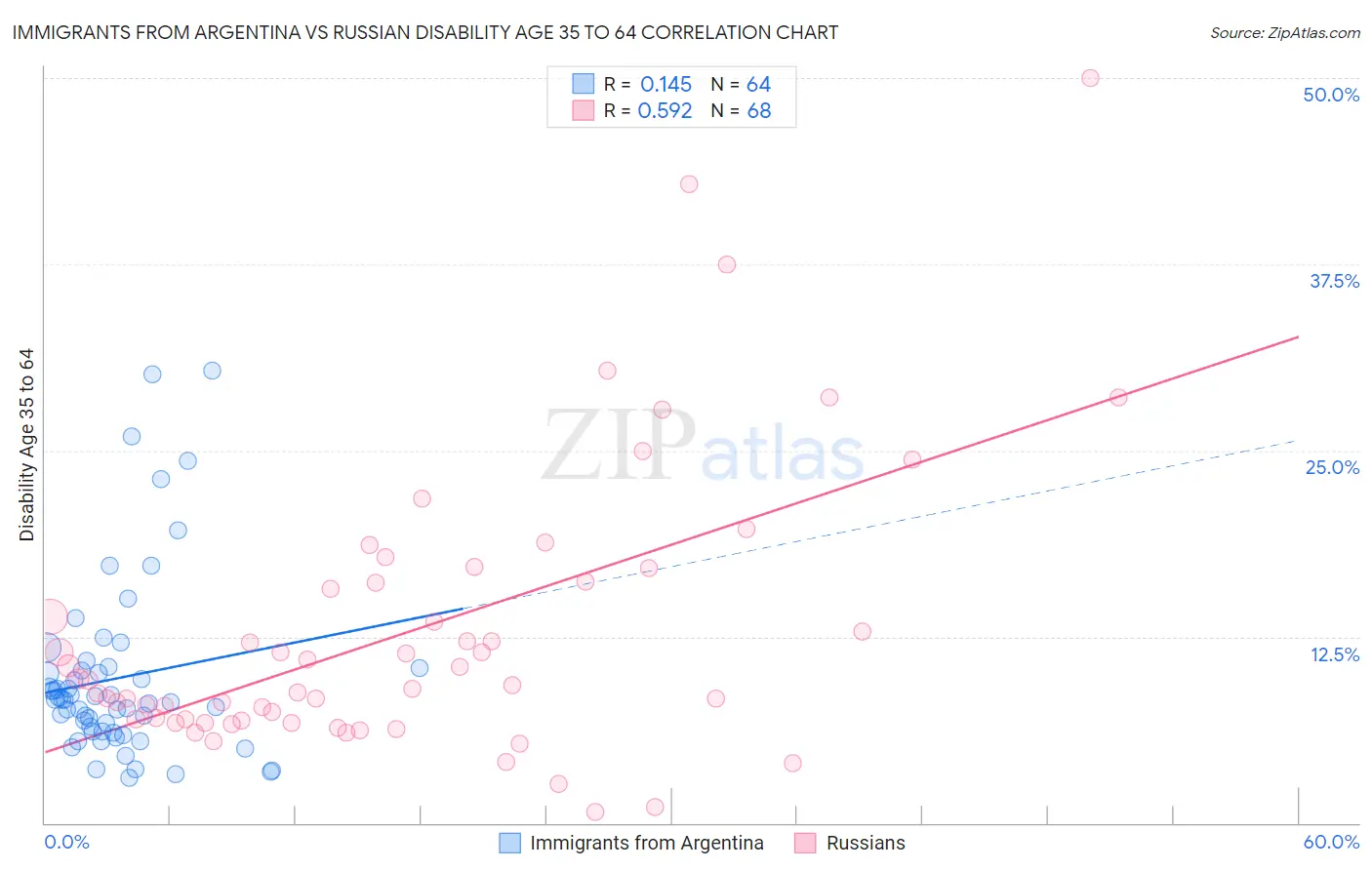Immigrants from Argentina vs Russian Disability Age 35 to 64